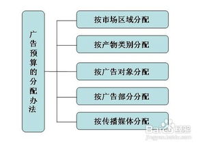 高效廣告預(yù)算分配全攻略 精準(zhǔn)投放，最大化營(yíng)銷回報(bào)